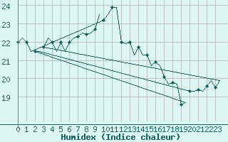 Courbe de l'humidex pour Nordholz