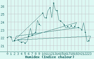 Courbe de l'humidex pour Neuburg / Donau