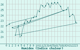 Courbe de l'humidex pour Nordholz