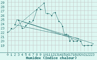 Courbe de l'humidex pour Dubrovnik / Cilipi