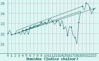 Courbe de l'humidex pour Platform Hoorn-a Sea