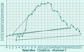 Courbe de l'humidex pour Baia Mare