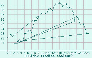 Courbe de l'humidex pour Verona / Villafranca
