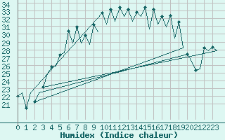 Courbe de l'humidex pour Menorca / Mahon