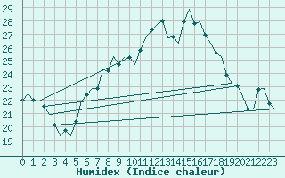 Courbe de l'humidex pour Amsterdam Airport Schiphol