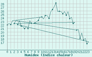 Courbe de l'humidex pour Payerne (Sw)