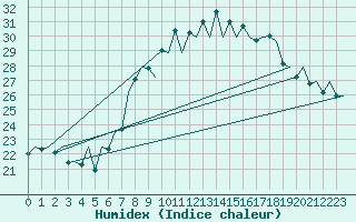 Courbe de l'humidex pour San Sebastian (Esp)