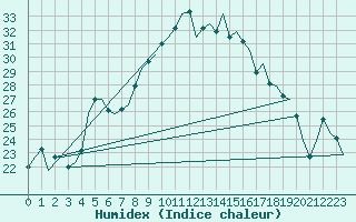 Courbe de l'humidex pour Bremen