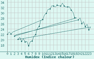Courbe de l'humidex pour Madrid / Barajas (Esp)