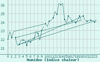 Courbe de l'humidex pour Platform Awg-1 Sea