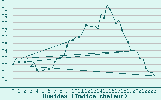 Courbe de l'humidex pour Huesca (Esp)