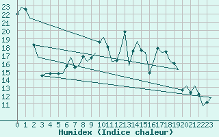 Courbe de l'humidex pour Bonn (All)