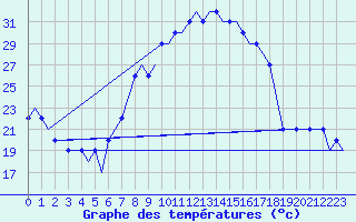 Courbe de tempratures pour Sanliurfa