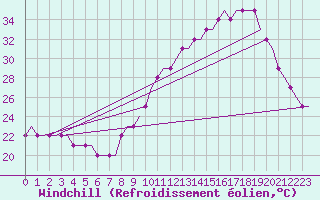 Courbe du refroidissement olien pour Lleida / Alguaire 
