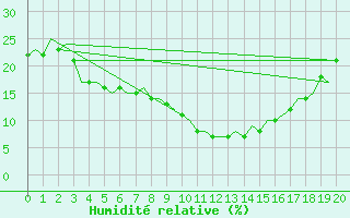 Courbe de l'humidit relative pour Tehran-Mehrabad