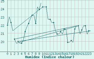 Courbe de l'humidex pour Dubrovnik / Cilipi
