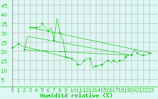Courbe de l'humidit relative pour Bergamo / Orio Al Serio