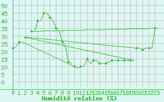 Courbe de l'humidit relative pour Hassi-Messaoud
