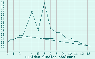 Courbe de l'humidex pour Darwin Airport