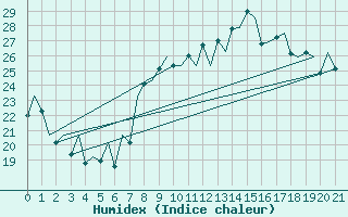 Courbe de l'humidex pour Tenerife Sur