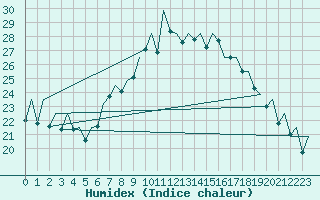 Courbe de l'humidex pour Bilbao (Esp)