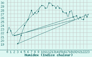 Courbe de l'humidex pour Antalya