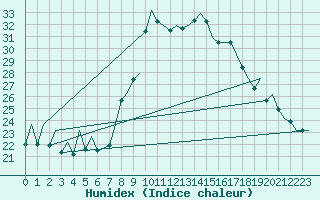 Courbe de l'humidex pour Vigo / Peinador