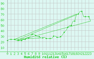 Courbe de l'humidit relative pour Pisa / S. Giusto