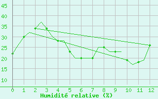Courbe de l'humidit relative pour Tehran-Mehrabad