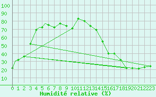 Courbe de l'humidit relative pour Grand Junction, Walker Field