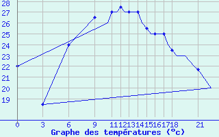 Courbe de tempratures pour Benina