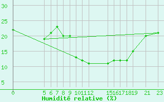 Courbe de l'humidit relative pour Kaolack