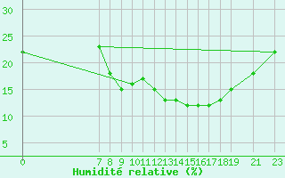 Courbe de l'humidit relative pour Ain Hadjaj