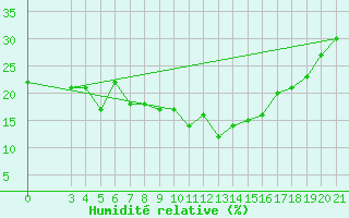 Courbe de l'humidit relative pour Dubrovnik / Gorica