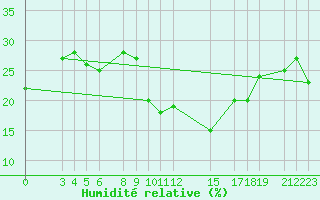 Courbe de l'humidit relative pour Matam