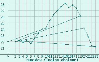 Courbe de l'humidex pour Belm