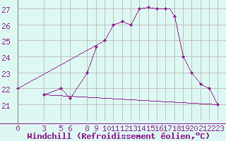 Courbe du refroidissement olien pour Biskra