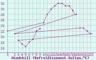 Courbe du refroidissement olien pour Mecheria
