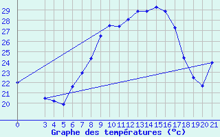 Courbe de tempratures pour Podgorica-Grad