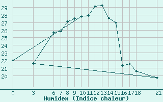 Courbe de l'humidex pour Ayvalik