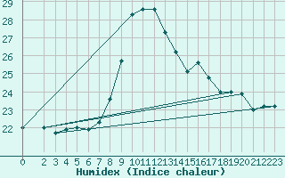 Courbe de l'humidex pour Zumarraga-Urzabaleta