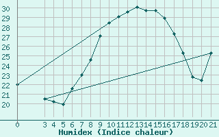 Courbe de l'humidex pour Podgorica-Grad