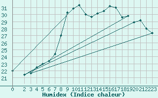 Courbe de l'humidex pour Trapani / Birgi
