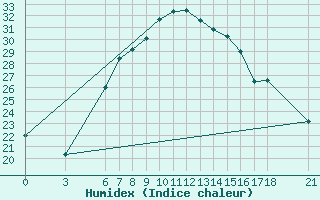 Courbe de l'humidex pour Mus