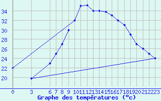 Courbe de tempratures pour Decimomannu