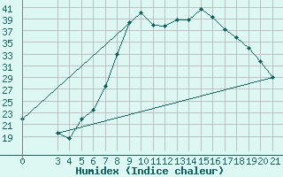 Courbe de l'humidex pour Knin