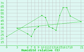 Courbe de l'humidit relative pour Silifke