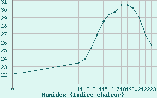 Courbe de l'humidex pour L'Huisserie (53)