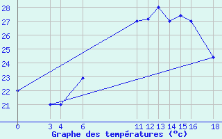 Courbe de tempratures pour Musoma