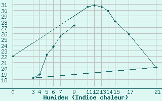 Courbe de l'humidex pour Meru